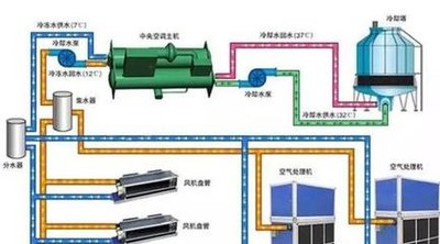 一文了解中央空调氟系统与中央空调水系统